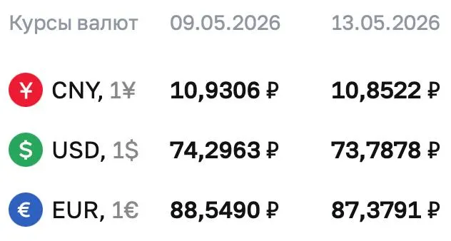 Официальный курс Центробанка на 13 мая: доллар — 73,7878 ₽, евро — 87,3791 ₽, юань — 10,8522 ₽. По курсу ЦБ проходят расчёты по ряду инструментов; информация дополняется.