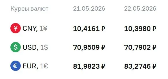 По официальному курсу Центробанка на 22 мая доллар стоит 70,79 ₽ (‑0,16), евро — 83,27 ₽ (+1,29), юань — 10,40 ₽ (‑0,02). По курсу ЦБ проводятся расчёты по ряду финансовых инструментов.
