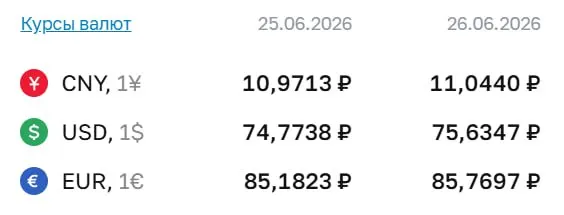По официальному курсу на 26 июня доллар достиг 75,63 ₽; курс ЦБ используется для расчетов по ряду финансовых инструментов.