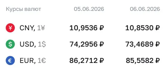 Официальный курс Центробанка на 8 июня: доллар — 73,47 ₽, евро — 85,56 ₽, юань — 10,85 ₽. По этому курсу проходят расчёты по ряду облигаций и фьючерсов.