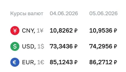 Официальный курс валют на 5 июня: доллар и евро укрепились. По курсу Центробанка проходят расчеты по ряду финансовых инструментов.