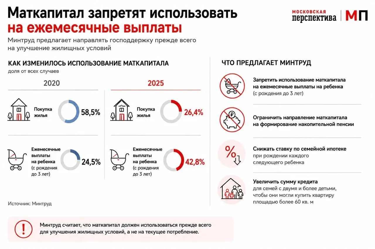 Ведомство предлагает изменить правила использования материнского капитала — стимулировать траты на жильё через трансформацию семейной ипотеки и дифференцирование ставок при рождении каждого следующего ребёнка.