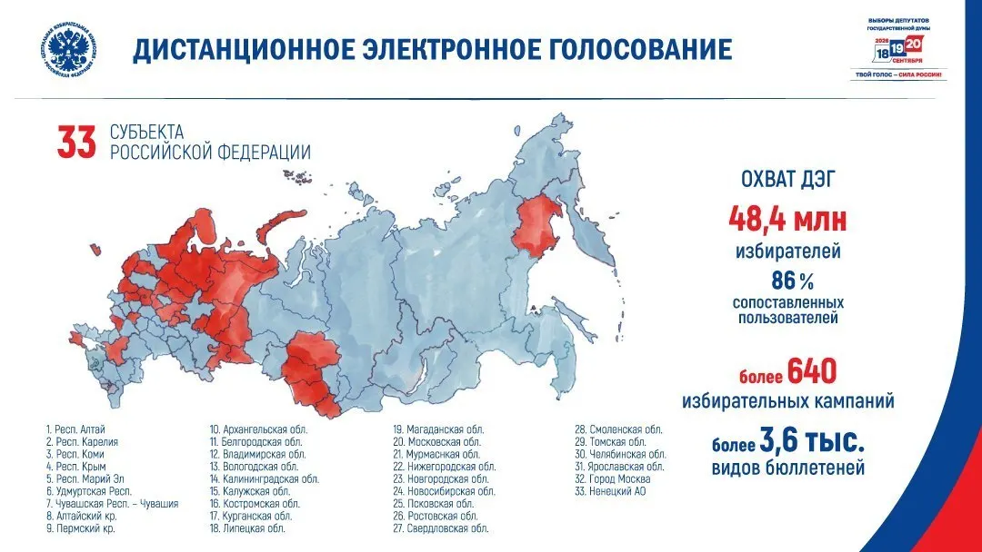Центризбирком объявил список из 33 субъектов, где в сентябре планируется ДЭГ. В выбранных регионах в 2021 году средний результат «Единой России» был существенно ниже общероссийского, а явка часто входила в число низких.