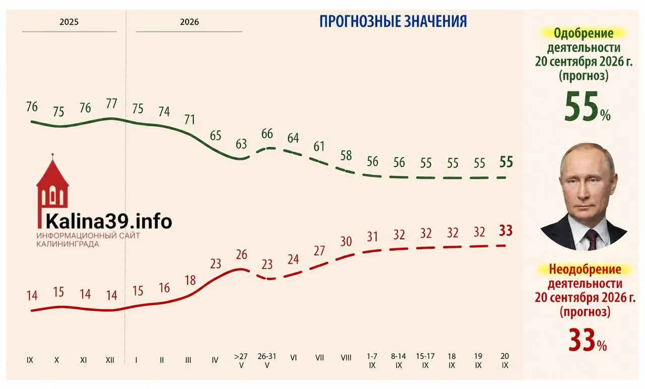 По внутренней аналитике для администрации президента одобрение Путина может упасть до 55%, а доля недовольных вырасти до 33%.