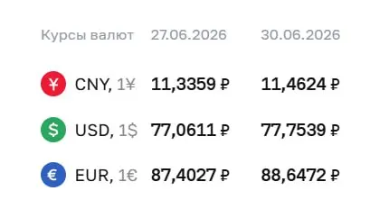 Официальный курс на 30 июня: доллар — 77,75 ₽ (+0,69), евро — 88,65 ₽ (+1,24), юань — 11,46 ₽ (+0,13). Курс ЦБ учитывается при расчётах по облигациям и фьючерсам.