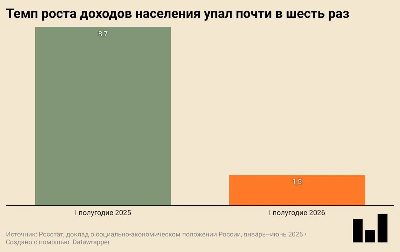 По данным Росстата, в первом квартале 2026 года ВВП страны снизился на 0,2% в годовом выражении. Снизились инвестиции, ввод жилья и покупательская активность в сегменте одежды и обуви; реальные доходы растут очень слабо.