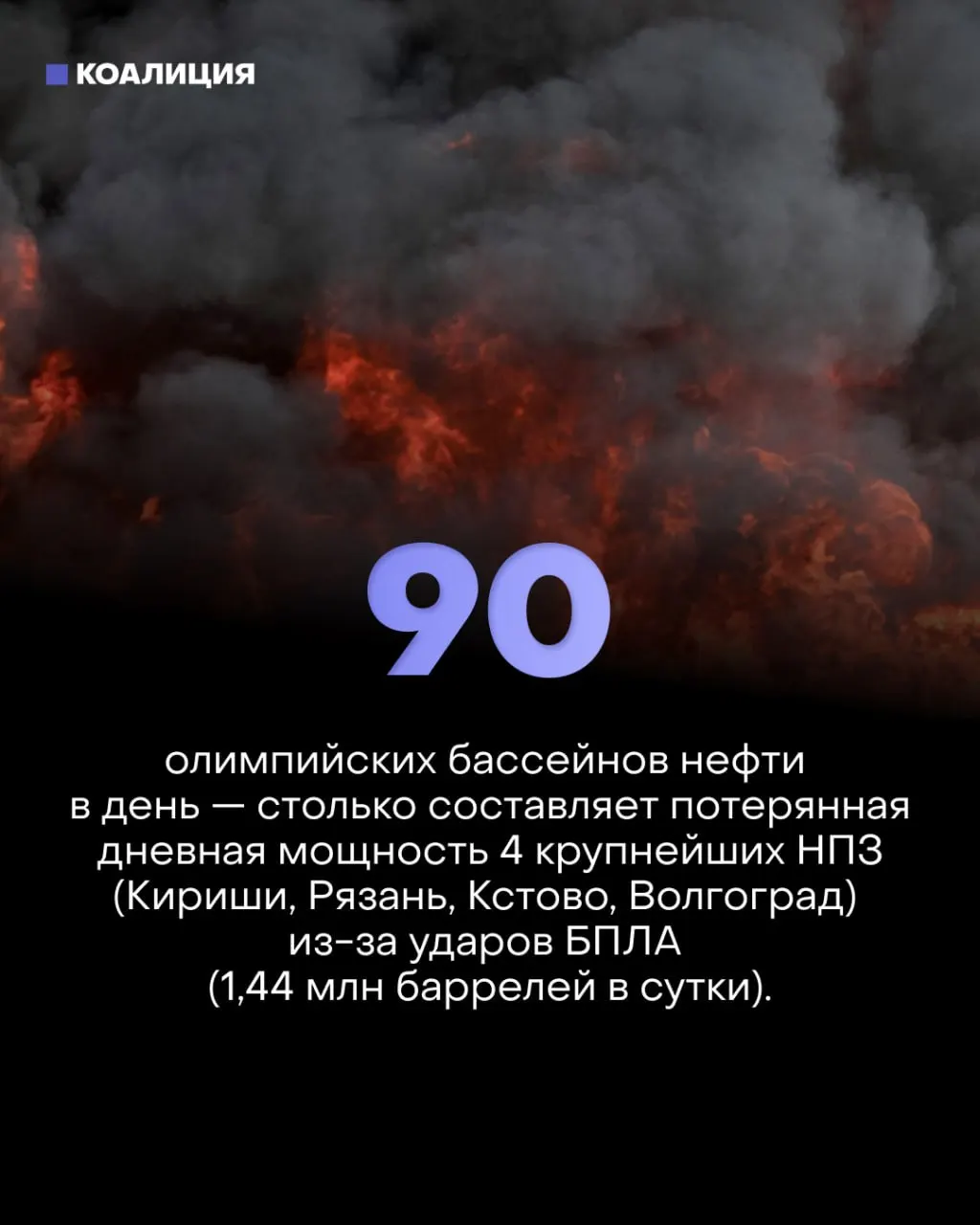 Точечные удары беспилотников по ключевым узлам крупнейших НПЗ привели к потере около 30% фактической нефтепереработки. Ограничения на продажу топлива и выставление на продажу свыше 170 частных АЗС уже отражаются на малом бизнесе и водителях; работники НПЗ и портов продолжают выходить на смены под угрозой новых атак.