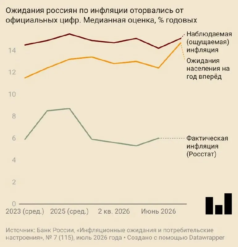 В июле граждане стали ожидать годовой рост цен на 14,7% — прирост ожиданий почти на 2,5 п.п. за месяц. Одновременно Центробанк и опрошенные аналитики повысили прогнозы инфляции на год, а индекс доверия потребителей заметно снизился.