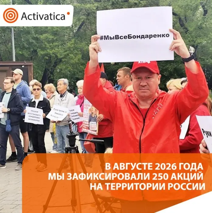 В августе зафиксировано 250 протестных акций по всей стране, что более чем на полтора раза выше июля; основной фокус — приближающиеся выборы, антивоенная риторика и волна задержаний и ограничений в интернете.