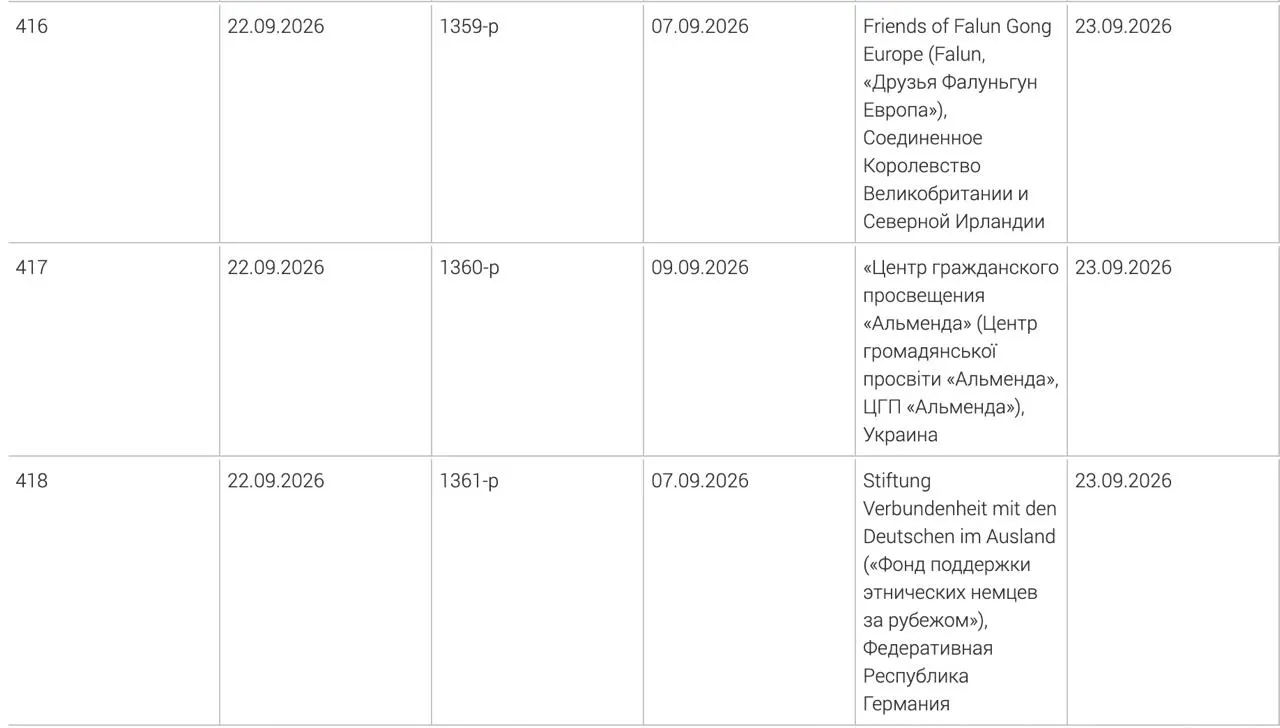 Генеральная прокуратура России внесла в реестр нежелательных три зарубежных объединения: Фонд поддержки этнических немцев за рубежом, украинский центр гражданского просвещения «Альменда» и британское объединение «Друзья Фалуньгун Европа». Решения приняты 7–9 сентября; причины внесения в список не раскрываются.