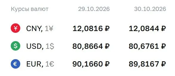 Официальный курс на пятницу, 30 октября: доллар — ₽80,68; евро — ₽89,82; юань — ₽12,08. По данным ЦБ проходят расчеты по ряду инструментов, включая заменяющие облигации и фьючерсы на доллар и евро.