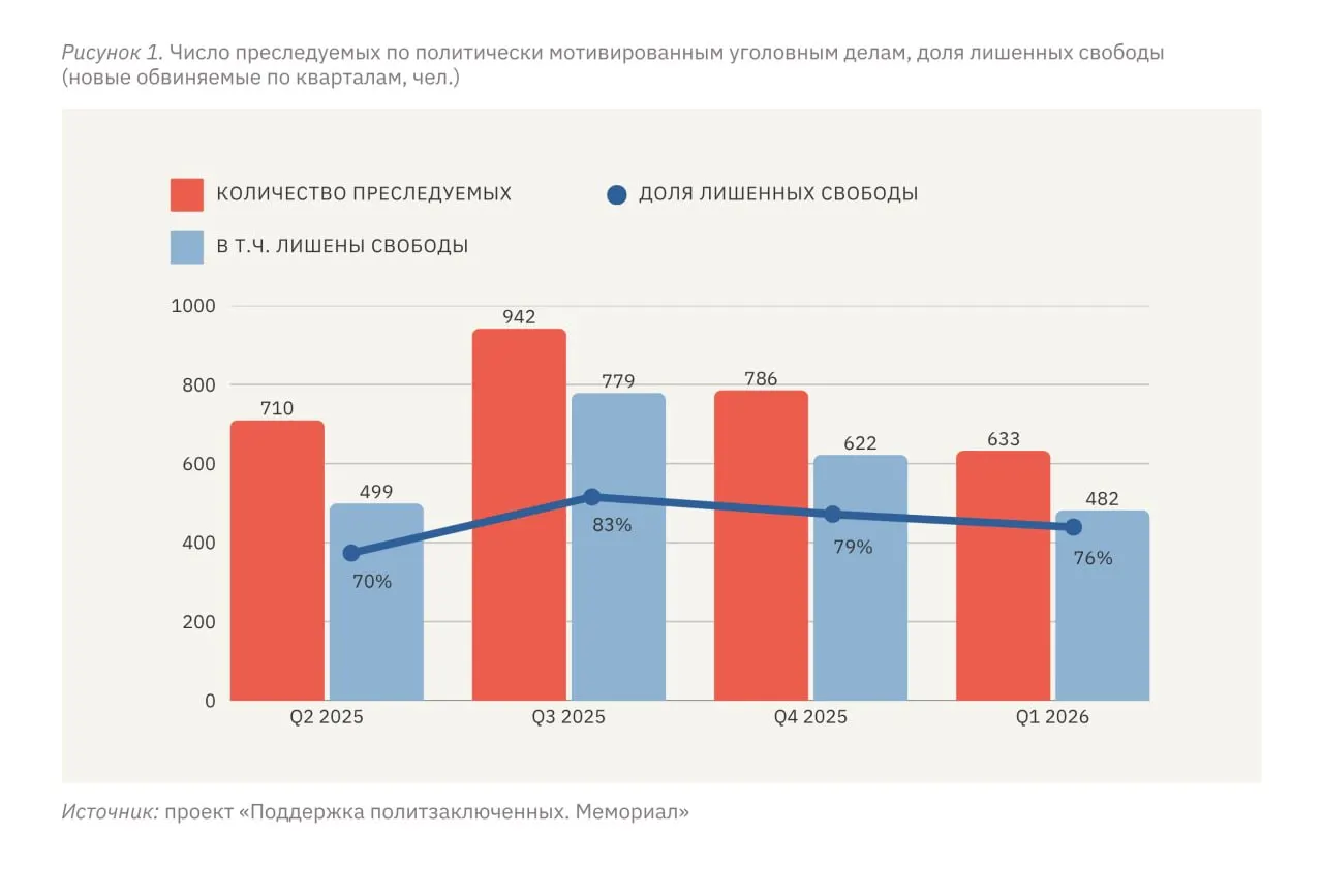 В России и на оккупированных территориях Украины за январь–март 2026 года преследованию по политическим мотивам подверглись 633 человека, из них 482 — с различными мерами лишения свободы. Эксперты отмечают, что уровень репрессий на территории России стабилизировался на высоком уровне.