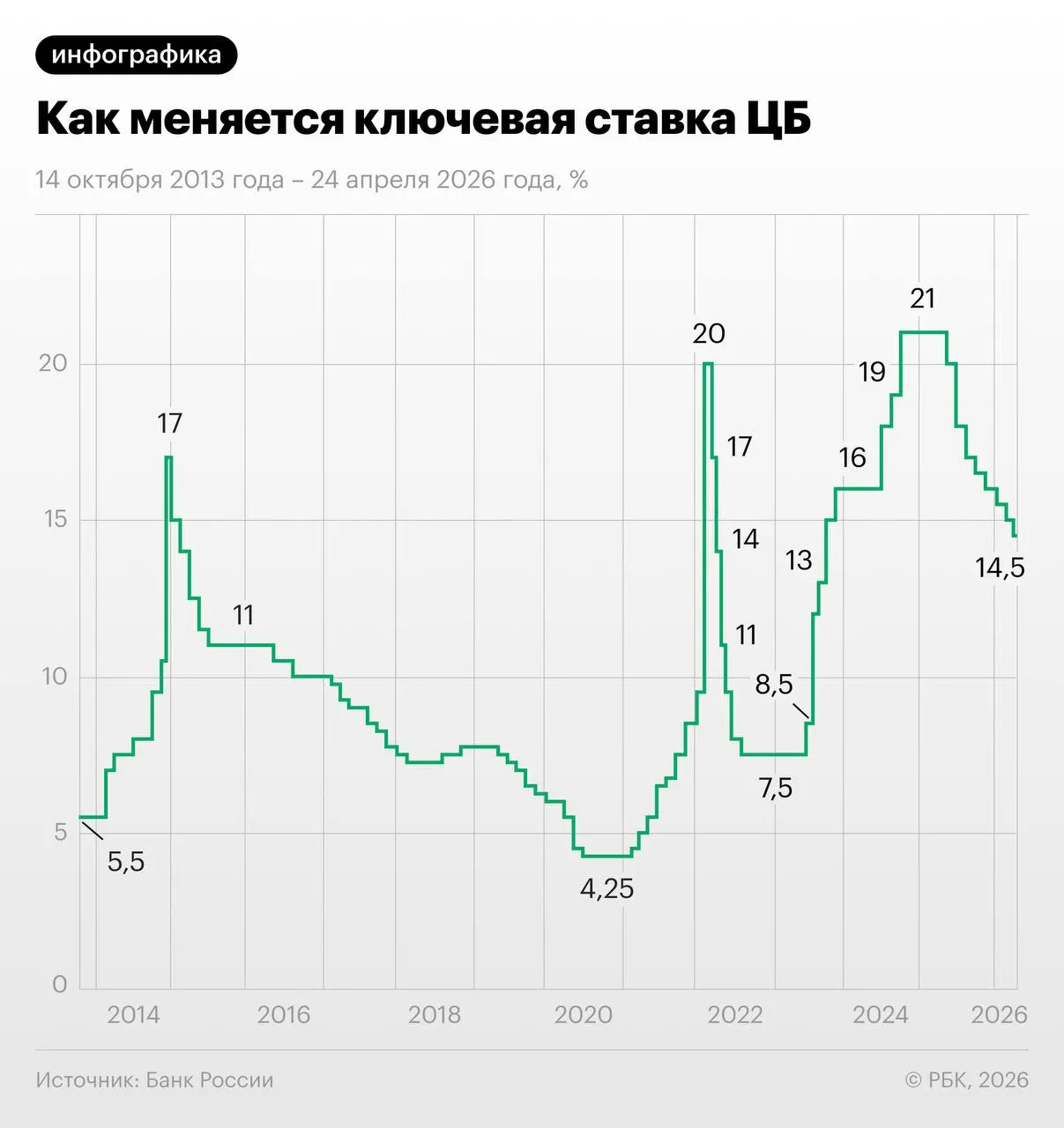 Трёхмесячные свопы на 28 мая торгуются на 13,96% и отражают ожидание суммарного снижения ключевой ставки на 1,25 п.п. в июне–июле с последующей паузой и выходом на 13–13,25% к декабрю; экономист отмечает риски из‑за осенней индексации тарифов.