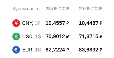 Официальный курс Центробанка на 29 мая: доллар — ₽71,37 (+₽0,47), евро — ₽83,69 (+₽0,97). По курсу ЦБ идут расчеты по ряду финансовых инструментов.