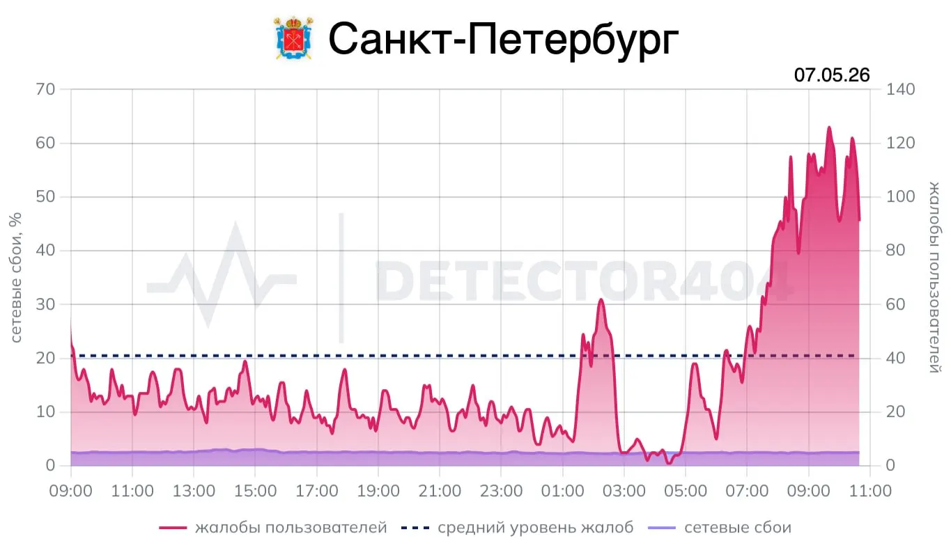 Минцифры предупредило о возможных отключениях мобильного интернета и СМС в Москве 9 мая. В Санкт-Петербурге после ночной тревоги сохраняются жалобы на перебои связи.