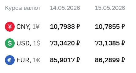 Официальный курс на 15 мая: доллар 73,14 ₽ (−0,20), евро 86,29 ₽ (+0,39), юань 10,79 ₽ (−0,01). По курсу ЦБ производятся расчёты по ряду финансовых инструментов.