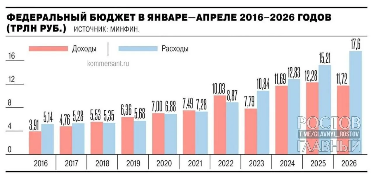 Минфин сообщает, что дефицит федерального бюджета за январь—апрель 2026 года составил 5,8 трлн ₽ (примерно 2,5% ВВП). Это почти на 3 трлн ₽ больше, чем в аналогичный период прошлого года, и на 55,2% превышает запланированный на год показатель в 3,8 трлн ₽.