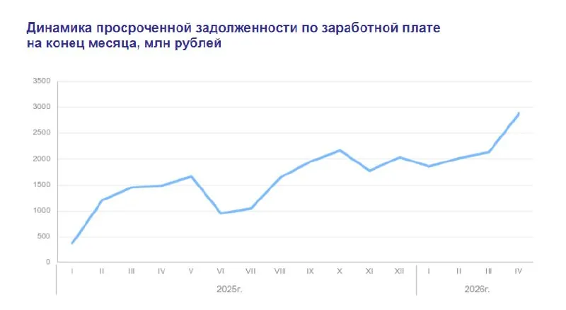 На конец апреля 2026 года невыплаченные заработные платы в России составили около 2,9 млрд рублей — за год долг вырос почти вдвое. На текущие долги приходится более половины суммы, пострадали порядка 19 тысяч работников; наибольшие задолженности зафиксированы в Якутии, Краснодарском крае и Нижегородской области.
