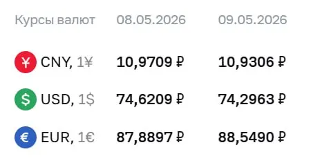 Банк России опубликовал официальные курсы валют на праздничные дни и на 12 мая: доллар — ₽74,30, евро — ₽88,55, юань — ₽10,93. По этим курсам проходят расчёты по ряду финансовых инструментов.