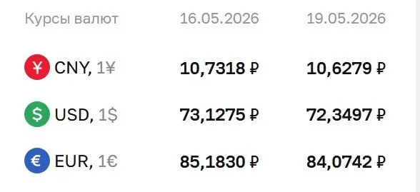 Официальный курс доллара на 19 мая составил 72,35 ₽, евро — 84,07 ₽; также снизился курс юаня.