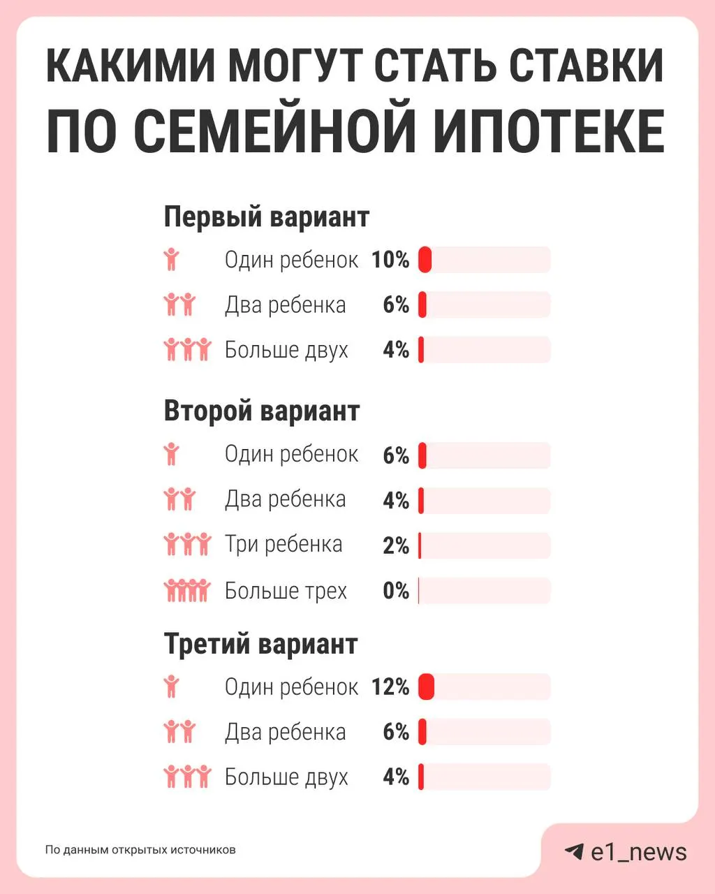 Власти обсуждают дифференциацию льготной семейной ипотеки: чем больше детей в семье, тем ниже ставка. Конкретные предложения должны подготовить регуляторы и министерства к лету.