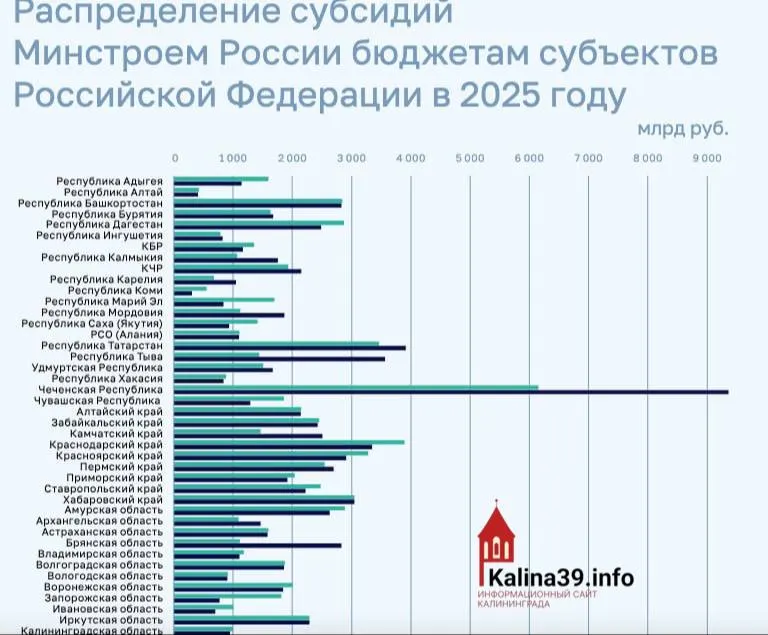 По данным распределения субсидий Минстроя за 2025 год регион получил около 950 млн рублей на ЖКХ, переселение из аварийного жилья и модернизацию инфраструктуры — значительно меньше, чем у большинства субъектов РФ.