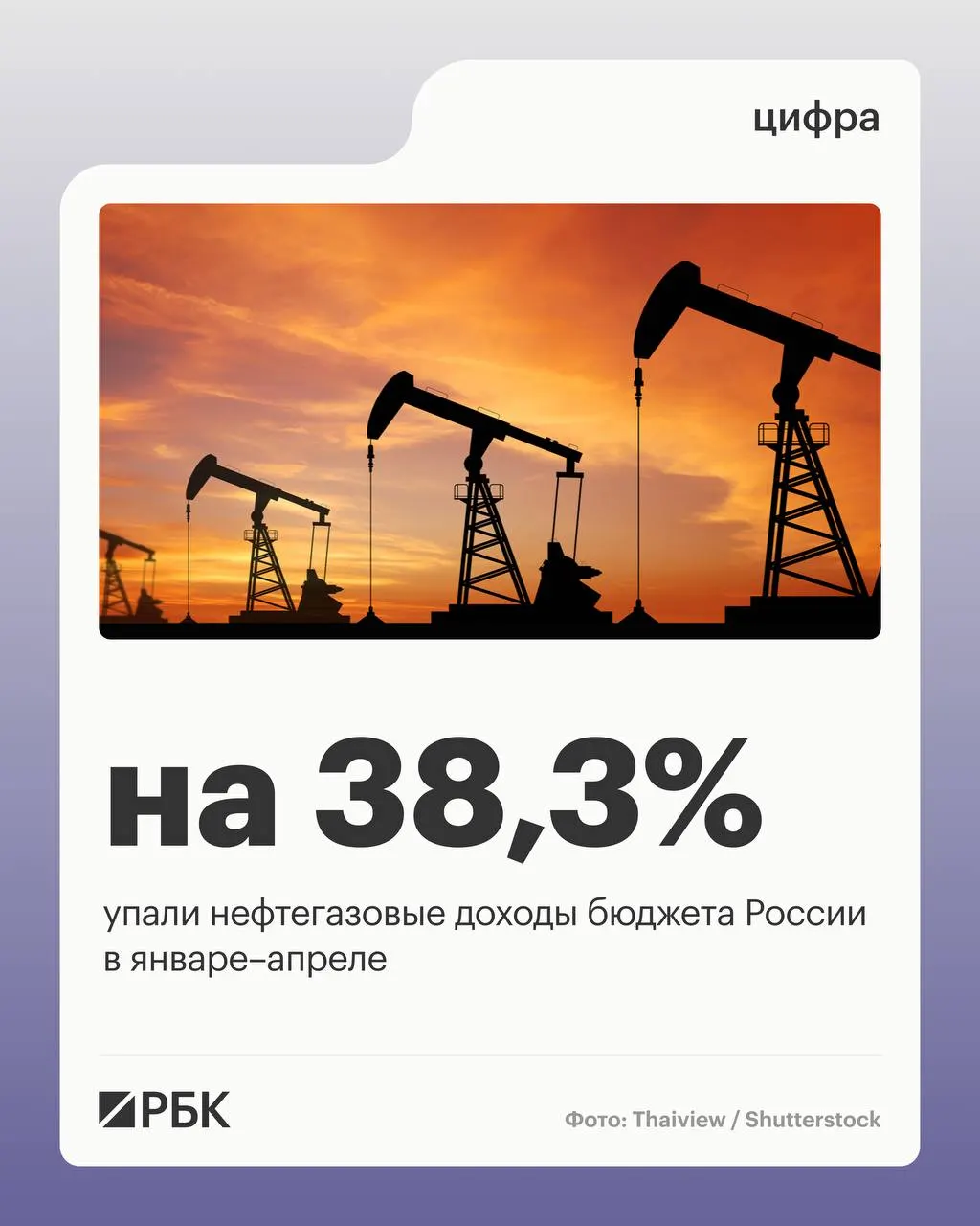 Нефтегазовые поступления составили 2 298 млрд руб. — падение на 38,3%. Общие доходы снизились на 4,5%, ненефтегазовые выросли на 10,2%, расходы увеличились на 15,7%.