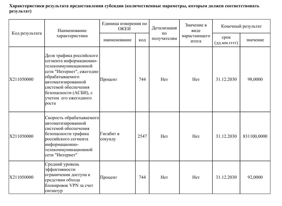В официальном документе предусмотрено выделение 40 млрд рублей на модернизацию системы контроля трафика и ТСПУ — их пропускную способность намерены увеличить до 831 Тбит/с, чтобы к 2030 году блокировать большинство VPN‑сервисов.