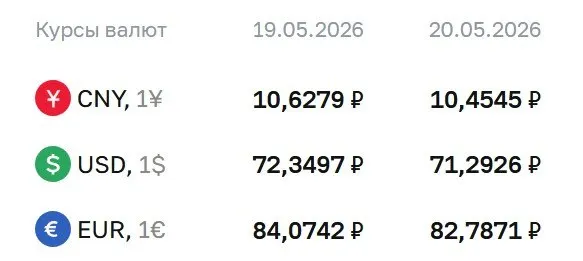 По состоянию на 20 мая Банк России установил доллар на уровне ₽71,29; евро и юань также снизились. Курс ЦБ используется при расчетах по облигациям и фьючерсам.