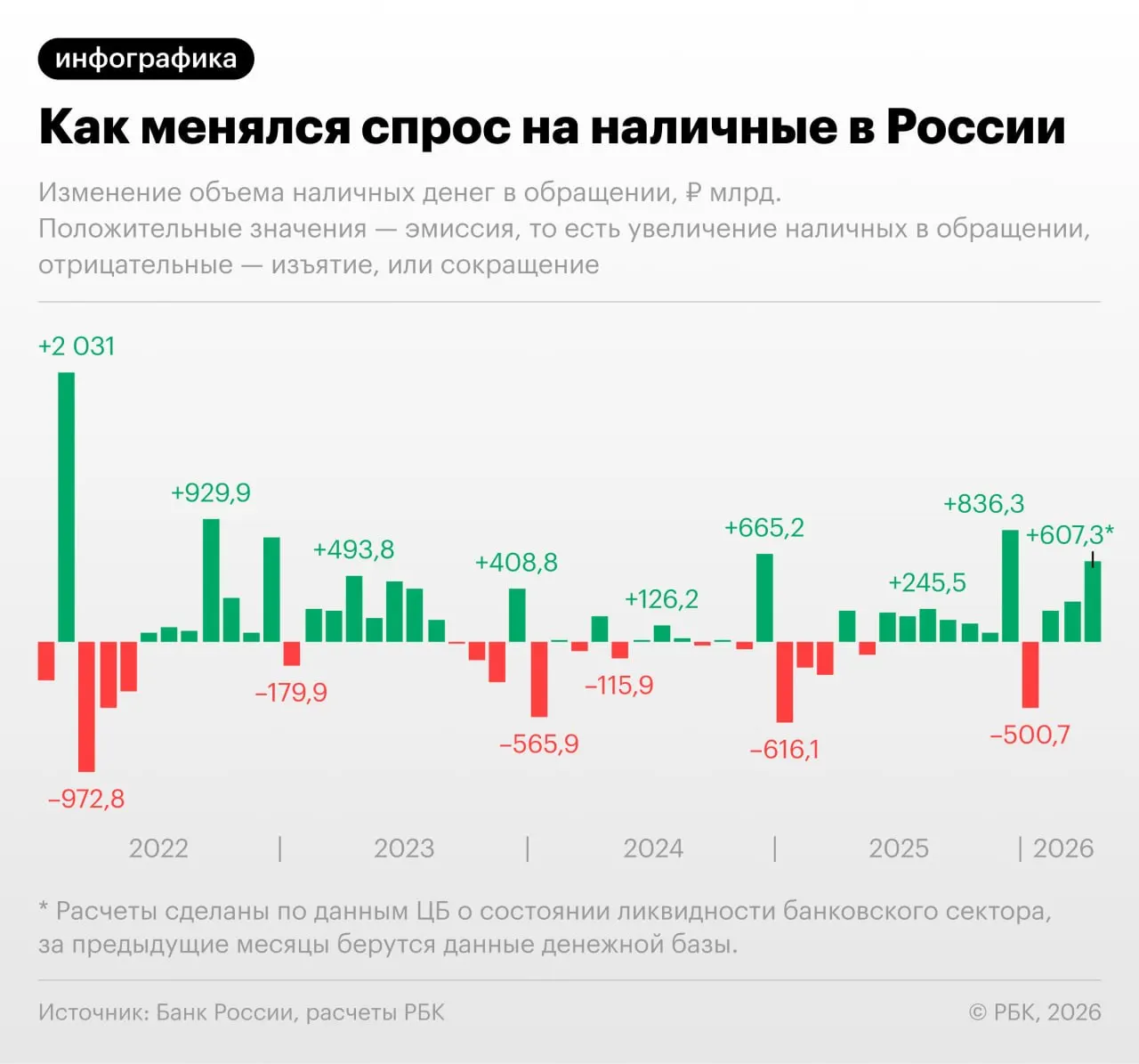 По данным Центробанка, объем наличных увеличился на 607,3 млрд ₽ в апреле; с учётом полного месяца показатель может превысить 20 трлн ₽ — максимум с 2022 года.