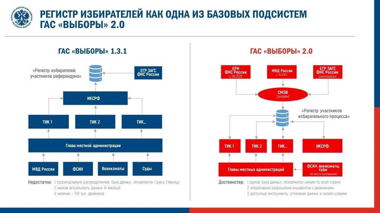 ЦИК утвердил регламент перевода обновлённой системы ГАС «Выборы» в режим подготовки к федеральной кампании. Наблюдатели предупреждают о риске ухудшения прозрачности данных и повторении ошибок, замеченных в ходе опытной эксплуатации.