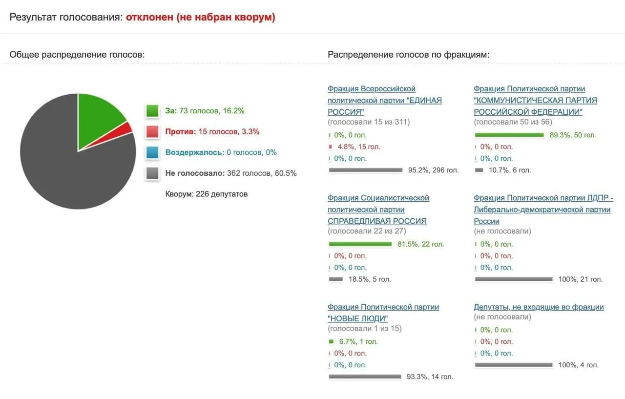 Инициативу КПРФ поддержали лишь 73 депутата — большинство парламентариев воздержалось. В комитете по информационной политике назвали предложение популизмом и напомнили, что санкции применяются при нарушениях со стороны платформ.
