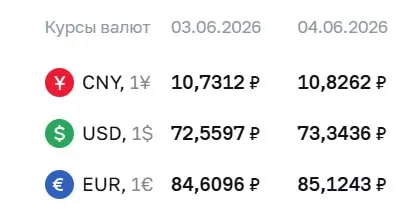 Официальный курс Центробанка на 4 июня: доллар — 73,34 ₽, евро — 85,12 ₽, юань — 10,83 ₽. По курсу проходят расчёты по ряду инструментов.