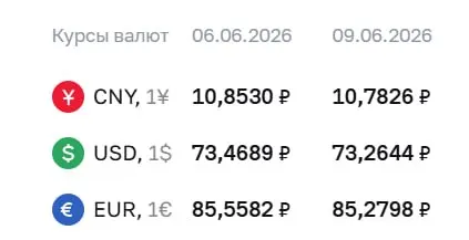 Официальный курс Центробанка на 9 июня: доллар — 73,26 ₽ (−0,20), евро — 85,28 ₽ (−0,28), юань — 10,78 ₽ (−0,07). Курсы используются для расчетов по ряду инструментов.