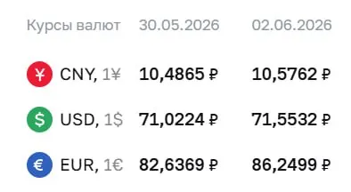 Официальный курс Банка России на 2 июня: доллар — 71,55 ₽, евро — 86,25 ₽, юань — 10,58 ₽. Евро показал наибольший рост.