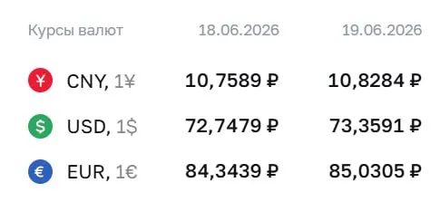 Официальный курс на 19 июня: доллар — 73,36 ₽, евро — 85,03 ₽, юань — 10,83 ₽. Эти котировки используются в расчетах по облигациям и фьючерсам.