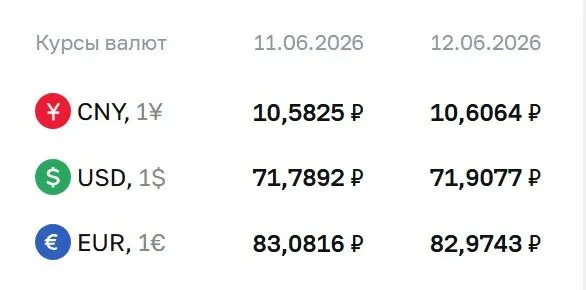Центральный банк увеличил официальный курс доллара на 12 копеек. Официальные курсы валют на выходные и понедельник, 15 июня.