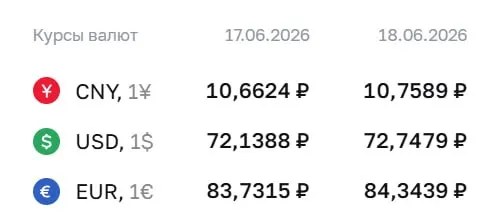 На 18 июня Центробанк установил официальный курс: доллар — 72,75 ₽ (+0,61), евро — 84,34 ₽ (+0,61), юань — 10,76 ₽ (+0,10). Курс ЦБ используется при расчетах по ряду финансовых инструментов.