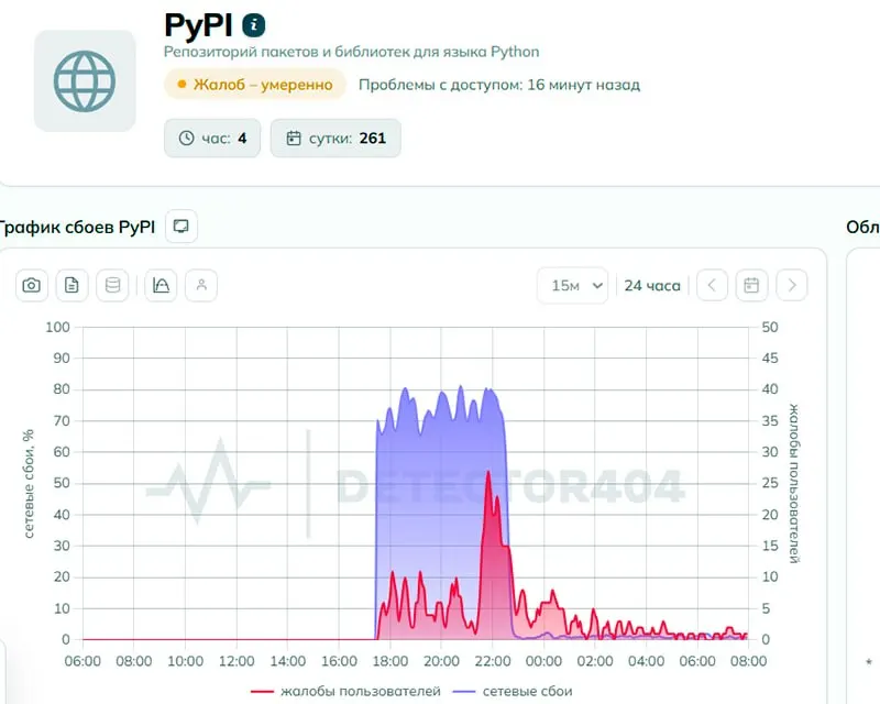 Пользователи сообщили о проблемах с доступом к Python Package Index. Роскомнадзор заявляет, что ограничений нет, однако техническая экспертиза усмотрела признаки целенаправленного ограничения; к утру жалоб стало меньше.