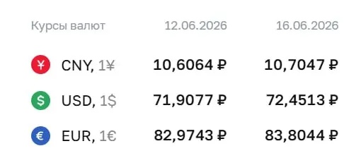 Официальный курс Центробанка на 16 июня: доллар — 72,45 ₽, евро — 83,80 ₽, юань — 10,70 ₽. По курсу ЦБ проводят расчёты по облигациям и фьючерсам.