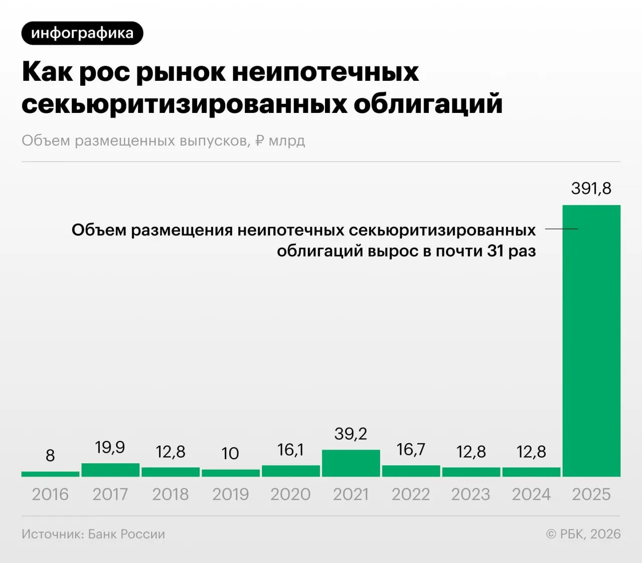 В 2025–2026 гг. российские банки активно переводят потребительские кредиты в облигации. Банк России предупреждает о росте непрозрачности и рисках регуляторного арбитража при быстром расширении рынка.