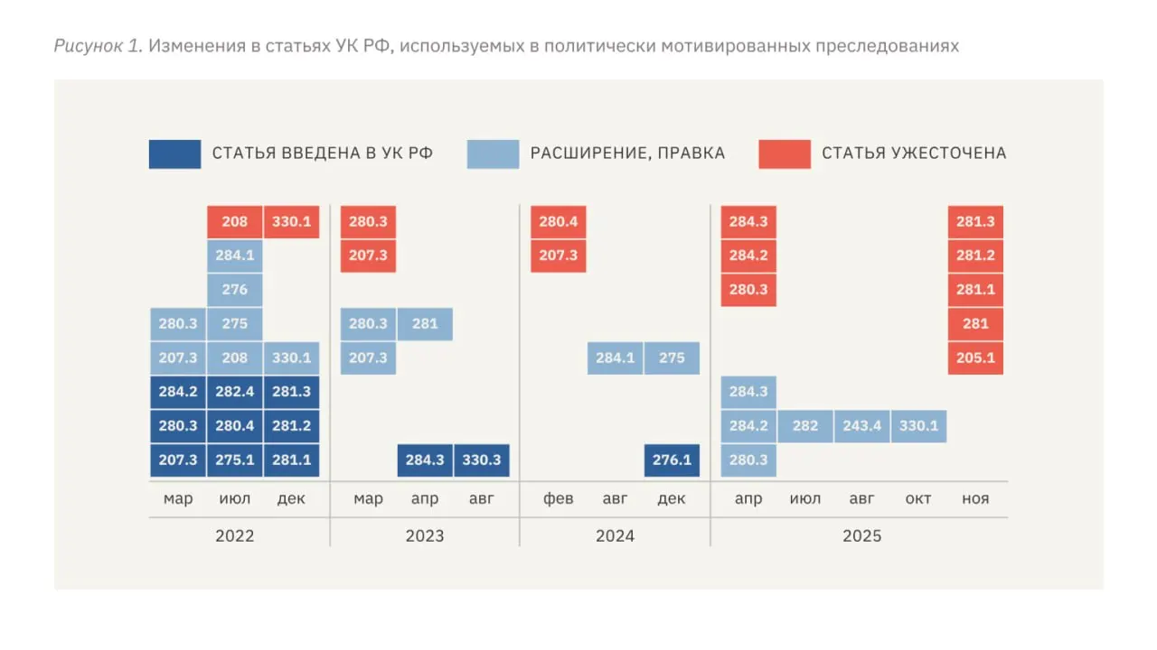 В отчёте говорится о росте сроков наказания, расширении применяемых репрессивных статей и системном использовании пыток и жёстких квалификаций обвинений после начала полномасштабного вторжения в Украину.