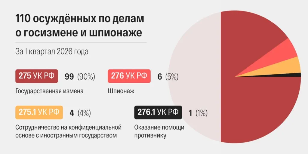 В марте 2026 года российские суды огласили 48 приговоров по статьям о госизмене и шпионаже — это рекордный показатель за историю современной России. Производство по таким делам ускорилось, обвинения в ряде случаев ужесточались, а личные данные подсудимых часто скрываются.