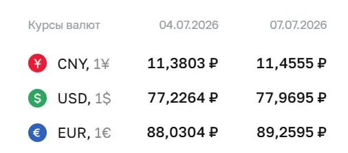 Официальный курс ЦБ на 7 июля: доллар — 77,97 ₽ (+0,74), евро — 89,26 ₽ (+1,23), юань — 11,46 ₽ (+0,08). По курсу Центробанка проходят расчёты по ряду финансовых инструментов.