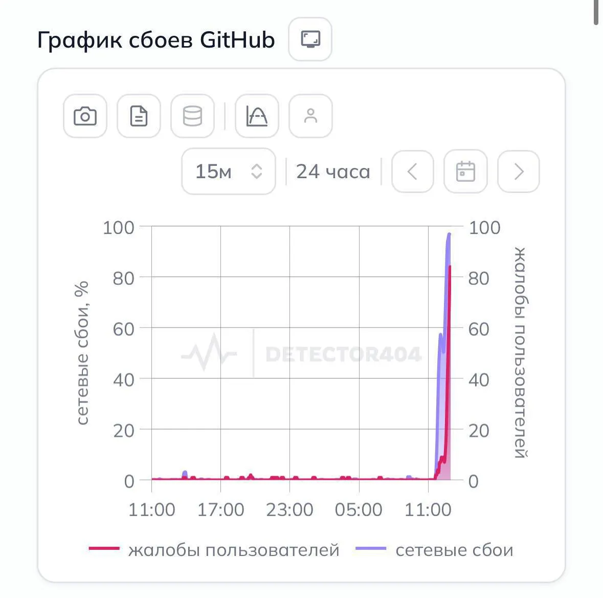 Пользователи сообщают, что GitHub перестал открываться в России без использования VPN. Платформа, крупнейшая для хранения и совместной разработки IT‑проектов, стала недоступной для ряда пользователей.