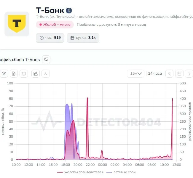 Пользователи сообщили о массовых проблемах в работе приложения Т‑Банк: переводы не проходят, интерфейс «сбоит». Городские СМИ направили запрос в пресс‑службу банка и ждут ответа.