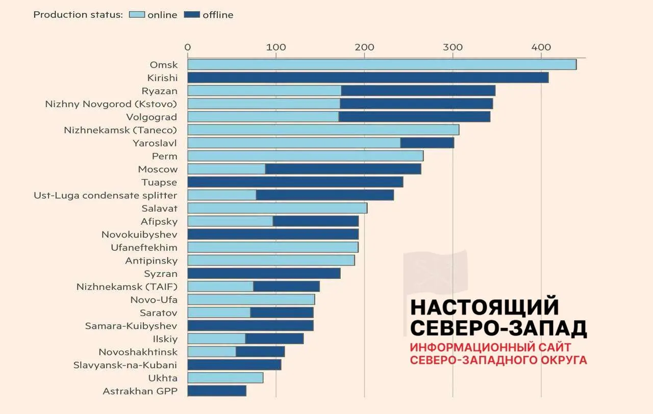 В результате ударов дронов 18 из 26 нефтеперерабатывающих заводов остаются частично или полностью выведёнными из строя; в среднем они потеряли около 45% мощностей, что вызвало перебои с топливом в ряде регионов.