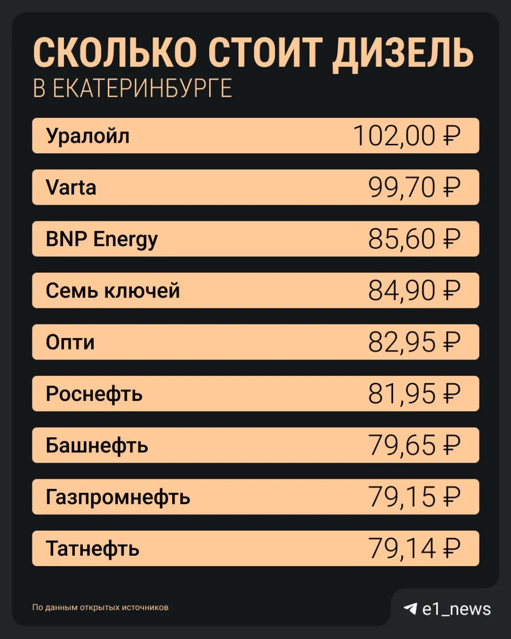 В городе выросли цены на дизельное топливо — свыше 100 руб./л. Топливо сейчас доступно главным образом в спальных районах и на выездах из Екатеринбурга. Правительство ввело временный запрет на экспорт ДТ с 8 июля по 31 июля 2026 года; эффект мер, по оценке экономиста Максима Марамыгина, может проявиться не раньше конца июля.