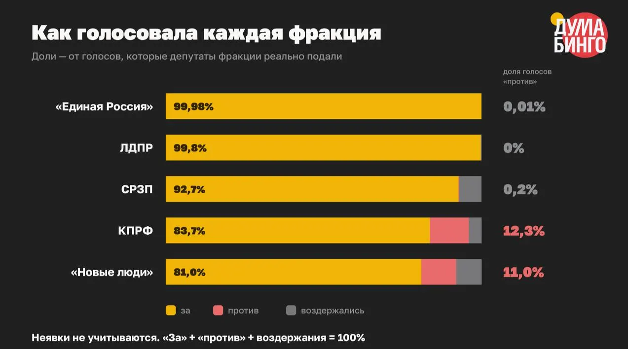 В третьем чтении по 59 законам, которые расширяют основания для блокировок и ужесточают ответственность за слова в сети, в целом было отдано 21 778 голосов «за», 334 — «против» и 233 — «воздержались». В 41 голосовании не было ни одного «против».