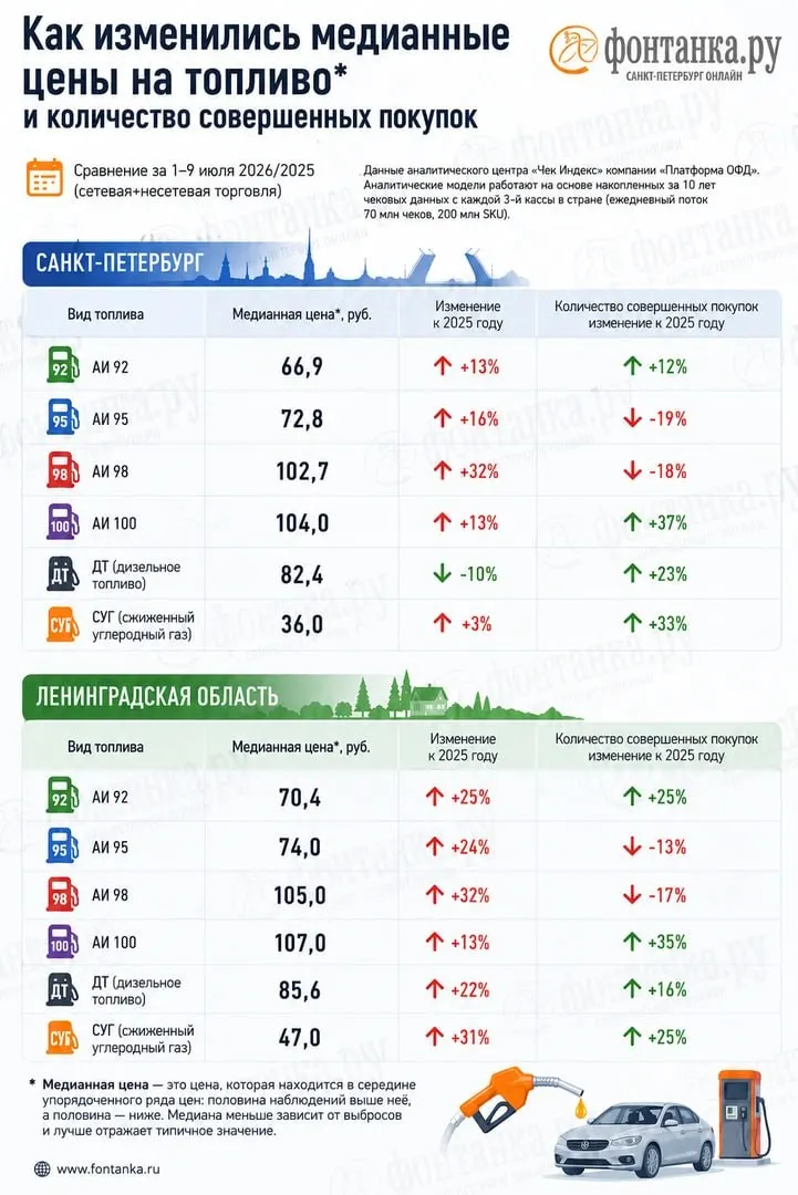 По данным «Платформа ОФД» (ООО «Эвотор ОФД»), в стране наблюдается дефицит бензина марок АИ‑92 и АИ‑95; при этом цены, зафиксированные в пробитых чеках, заметно отличаются от статистики Росстата, особенно в Ленинградской области и Санкт‑Петербурге.
